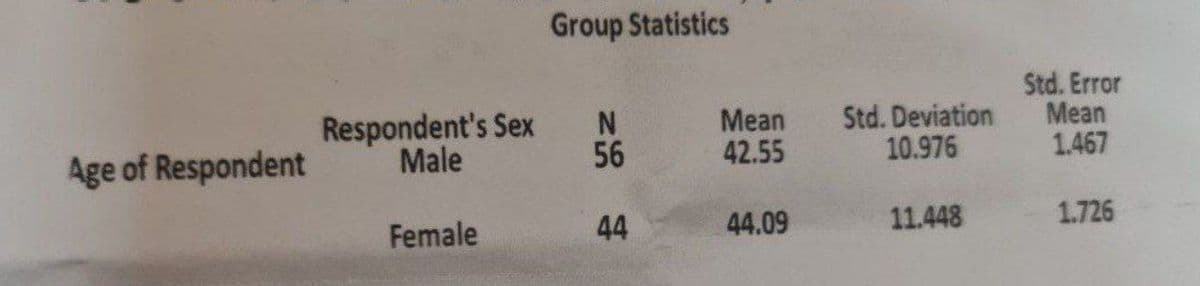 Group Statistics
Std. Error
Mean
1.467
Respondent's Sex
Mean
42.55
Std. Deviation
10.976
Age of Respondent
Male
56
Female
44
44.09
11.448
1.726
