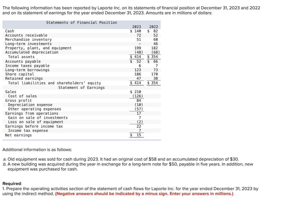 The following information has been reported by Laporte Inc. on its statements of financial position at December 31, 2023 and 2022
and on its statement of earnings for the year ended December 31, 2023. Amounts are in millions of dollars:
Statements of Financial Position
2023
Cash
Accounts receivable
Merchandise inventory
Long-term investments
Property, plant, and equipment
$ 140
2022
$ 82
72
52
51
60
46
199
182
Accumulated depreciation
Total assets
Accounts payable
Income taxes payable
Long-term borrowings
Share capital
Retained earnings
Total liabilities and shareholders' equity
(48)
(68)
$ 414
$ 354
$ 52
$ 66
6
7
123
73
186
170
47
38
$ 414
$ 354
Statement of Earnings
Sales
$ 210
Cost of sales
Gross profit
Depreciation expense
Other operating expenses
Earnings from operations
Gain on sale of investments
Loss on sale of equipment
Earnings before income tax
Income tax expense
Net earnings
(126)
84
(10)
(57)
17
7
(2)
22
7
$
15
Additional information is as follows:
a. Old equipment was sold for cash during 2023. It had an original cost of $58 and an accumulated depreciation of $30.
b. A new building was acquired during the year in exchange for a long-term note for $50, payable in five years. In addition, new
equipment was purchased for cash.
Required:
1. Prepare the operating activities section of the statement of cash flows for Laporte Inc. for the year ended December 31, 2023 by
using the indirect method. (Negative answers should be indicated by a minus sign. Enter your answers in millions.)