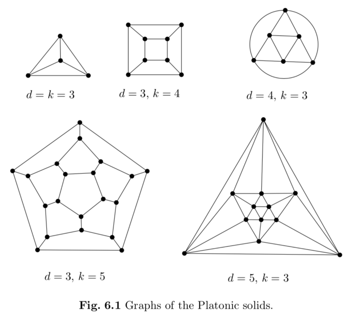 d=k=3
d = 3, k = 4
B
d = 3, k = 5
d = 4, k = 3
d = 5, k = 3
Fig. 6.1 Graphs of the Platonic solids.