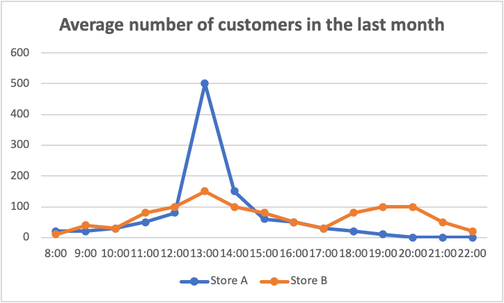 Average number of customers in the last month
600
500
400
300
200
100
8:00 9:00 10:0011:00 12:0013:0014:0015:00 16:0017:00 18:0019:00 20:0021:0022:00
Store A
Store B
