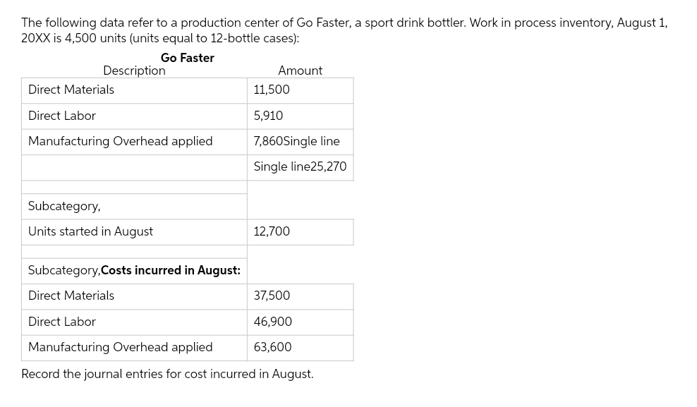 The following data refer to a production center of Go Faster, a sport drink bottler. Work in process inventory, August 1,
20XX is 4,500 units (units equal to 12-bottle cases):
Go Faster
Description
Direct Materials
Direct Labor
Manufacturing Overhead applied
Subcategory,
Units started in August
Amount
11,500
5,910
7,860Single line
Single line25,270
12,700
Subcategory, Costs incurred in August:
Direct Materials
Direct Labor
Manufacturing Overhead applied
Record the journal entries for cost incurred in August.
37,500
46,900
63,600