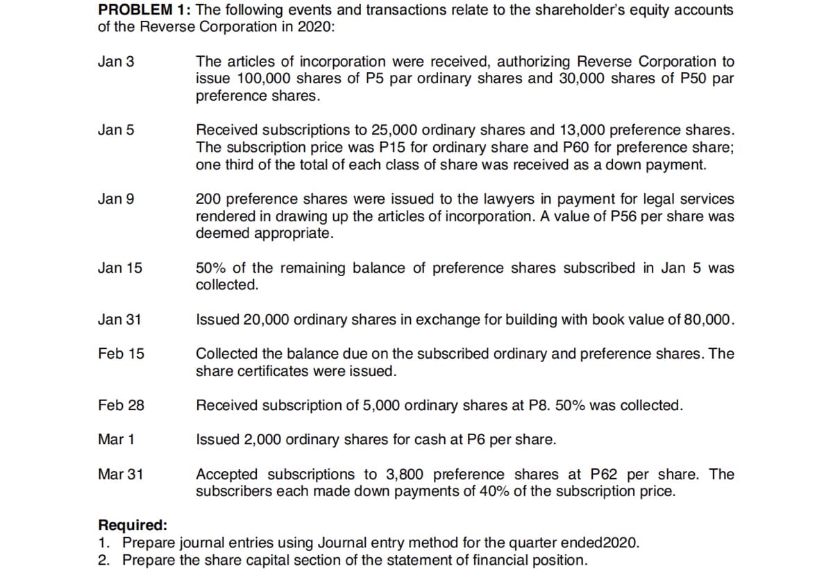 PROBLEM 1: The following events and transactions relate to the shareholder's equity accounts
of the Reverse Corporation in 2020:
Jan 3
The articles of incorporation were received, authorizing Reverse Corporation to
issue 100,000 shares of P5 par ordinary shares and 30,000 shares of P50 par
preference shares.
Jan 5
Received subscriptions to 25,000 ordinary shares and 13,000 preference shares.
The subscription price was P15 for ordinary share and P60 for preference share;
one third of the total of each class of share was received as a down payment.
Jan 9
200 preference shares were issued to the lawyers in payment for legal services
rendered in drawing up the articles of incorporation. A value of P56 per share was
deemed appropriate.
Jan 15
50% of the remaining balance of preference shares subscribed in Jan 5 was
collected.
Jan 31
Issued 20,000 ordinary shares in exchange for building with book value of 80,000.
Feb 15
Collected the balance due on the subscribed ordinary and preference shares. The
share certificates were issued.
Feb 28
Received subscription of 5,000 ordinary shares at P8. 50% was collected.
Mar 1
Issued 2,000 ordinary shares for cash at P6 per share.
Mar 31
Accepted subscriptions to 3,800 preference shares at P62 per share. The
subscribers each made down payments of 40% of the subscription price.
Required:
1. Prepare journal entries using Journal entry method for the quarter ended2020.
2. Prepare the share capital section of the statement of financial position.
