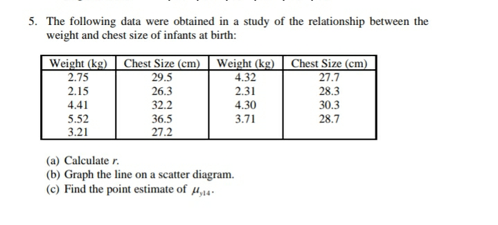 5. The following data were obtained in a study of the relationship between the
weight and chest size of infants at birth:
Weight (kg)
Chest Size (cm) Weight (kg)
Chest Size (cm)
27.7
2.75
29.5
4.32
2.15
26.3
2.31
28.3
32.2
36.5
27.2
30.3
28.7
4.41
4.30
5.52
3.71
3.21
(a) Calculate r.
(b) Graph the line on a scatter diagram.
(c) Find the point estimate of µ14.
