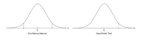 Confidence Interval
Hypothesis Test
