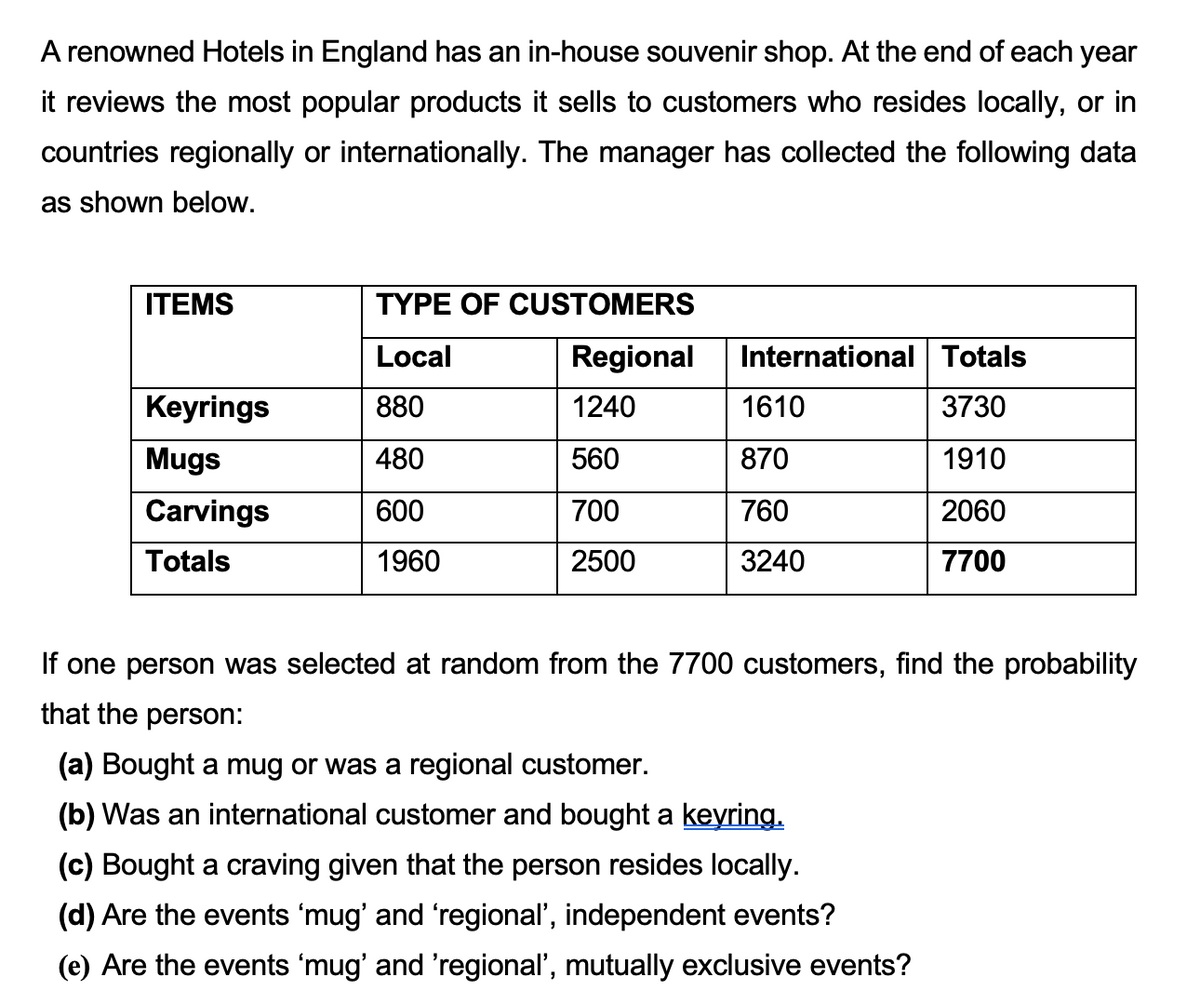 A renowned Hotels in England has an in-house souvenir shop. At the end of each year
it reviews the most popular products it sells to customers who resides locally, or in
countries regionally or internationally. The manager has collected the following data
as shown below.
ITEMS
TYPE OF CUSTOMERS
Local
Regional
International Totals
Keyrings
880
1240
1610
3730
Mugs
480
560
870
1910
Carvings
600
700
760
2060
Totals
1960
2500
3240
7700
If one person was selected at random from the 7700 customers, find the probability
that the person:
(a) Bought a mug or was a regional customer.
(b) Was an international customer and bought a keyring.
(c) Bought a craving given that the person resides locally.
(d) Are the events 'mug' and 'regional', independent events?
(e) Are the events 'mug' and 'regional', mutually exclusive events?
