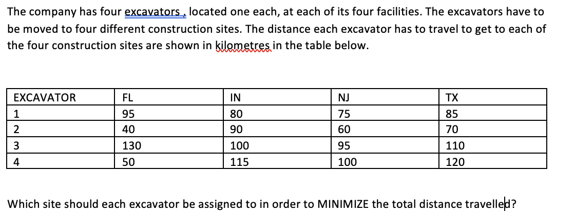 The company has four excavators, located one each, at each of its four facilities. The excavators have to
be moved to four different construction sites. The distance each excavator has to travel to get to each of
the four construction sites are shown in kilometres in the table below.
EXCAVATOR
1
2
3
4
FL
95
40
130
50
IN
80
90
100
115
NJ
75
60
95
100
TX
85
70
110
120
Which site should each excavator be assigned to in order to MINIMIZE the total distance travelled?
