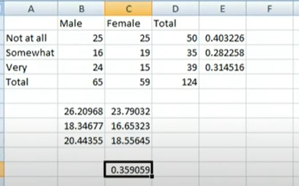 A
B
D
F
Male
Female Total
Not at all
25
25
50 0.403226
Somewhat
16
19
35 0.282258
Very
24
15
39 0.314516
Total
65
59
124
26.20968 23.79032
18.34677 16.65323
20.44355 18.55645
0.359059
