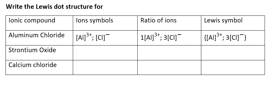 Write the Lewis dot structure for
lonic compound
lons symbols
Ratio of ions
Lewis symbol
1[Al]3*; 3[CI]
Aluminum Chloride
[Al]3*; [CI]
{[Al]3*; 3[CI]¯}
3+.
Strontium Oxide
Calcium chloride
