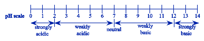 pH scale ó
i
4
6
8
10 11
12
13
14
weakly
weakly
acidic
strongly
basic
strongly
neutral
acidic
basic
3.
