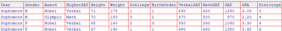 HigherSAT Height
Weight
Year
Gender
Award
Siblings Birthorder VerbalSAT MathSAT
SAT
GPA
Piercings
Sophomore M
Sophomore M
Sophomore F
Sophomore F
Nobel
Verbal
71
175
630
620
1250
3.05
Olympic Math
70
183
3
2
470
500
970
2.20
4
Nobel
Verbal
65
140
2
3
550
540
1090
3.30
4
Nobel
Verbal
67
140
1
1
690
660
1350
3.45
6
