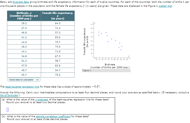 Below are bivariate data giving birthrate and life expectancy information for each of twelve countries. For each of the countries, both the number of births X per
one thousand people in the population and the female life expectancy y (in years) are given. These data are displayed in the Figure 1 scatter plot.
Birthrate, x
(number of births per
1000 pop.)
Female life expectancy,
y
(in years)
29.2
64.5
27.4
71.4
46.8
57.3
41.2
65.6
70-
65-
14.0
75.7
60-
18.3
74.0
55-
14.1
71.9
34.8
67.5
51.2
58.7
Birthrate
(number of births per 1000 pop.)
47.9
62.6
49.7
54.7
Figure 1
25.7
75.2
Send data to calculator
The least-squares regression line for these data has a slope of approximately - 0.47.
Answer the following. Carry your intermediate computations to at least four decimal places, and round your answers as specified below. (If necessary, consult a
list of formulas.)
(a) What is the value of the y-intercept of the least-squares regression line for these data?
Round your answer to at least two decimal places.
(b) What is the value of the sample correlation coefficient for these data?
Round your answer to at least three decimal places.
(in ye ars)
kou p ad xa a a Pua
