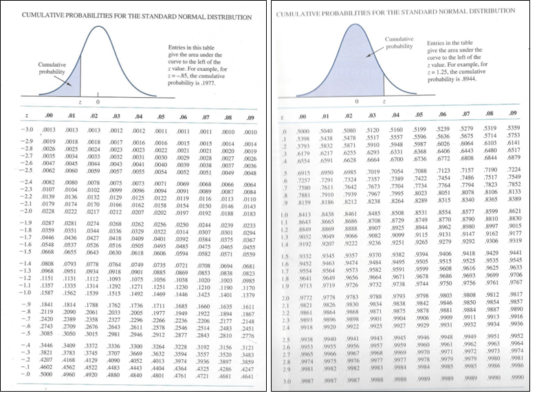 CUMULATIVE PROBABILITIES FOR THE STANDARD NORMAL DISTRIBUTION
CUMULATIVE PROBABILITIES FOR THE STANDARD NORMAL DISTRIBUTION
Cumulative
Entries in the table
give the area under the
curve to the left of the
z value. For example, for
2= 1.25, the cumulative
probability is 8944.
probability
Entries in this table
give the area under the
curve to the left of the
z value. For example, for
2=-85, the cumulative
Cumulative
probability
probability is .1977.
00
01
02
03
04
.05
02
03
04
05
06
.07
.08
.09
06
07
.08
09
5359
5239
5636
-3.0
5279
5319
5080
5478
0013
0013
5199
5120
5517
.0013
0012
0012 0011
5160
5040
5438
.0011
0011
0010
0010
5000
5753
6141
6517
5675
5714
6103
6480
5596
5398
5793
5557
-2.9
-2.8
0019
0018
.0018
0024
0033
0017
.0016 0016
.0023
.0015
0015
.0014
.0014
5910
5948
5987
6026
6064
S832
6217
5871
.2
6179
6554
0026
0025
0023
0022
0030
0021
6443
6808
0021
0020
6331
.6700
.0019
.6368
6736
6255
6293
6406
-2.7
-2.6
.0035
.0034
0032
.0043
.0057
0031
0041
0029
0039
.0028
0027
.0026
6772
6844
6879
6591
6628
6664
.0047
.0045
0044
.0040
.0038
0037
.0036
7157
.7190
7224
.7549
-2.5
.0062
7019
7357
7673
7967
8238
.0060
.0059
.7123
7054
.7389
0055
0054
0052
0051
0049
.0048
6915
6950
6985
7088
7517
7422
.7734
257
7291
7324
7454
.7486
-2.4
0082
.0080
0104
0136
.0078
0102
0075
0071
7852
8133
8389
.0073
.0069
0068
7764
8051
.0066
0064
7794
7823
7642
7939
7704
.7995
8264
.7580
7611
-2.3
-2.2
-2.1
0107
0099
0129
0166
.0096
.0094
.0091
0089
0087
0084
8023
8289
8078
8106
7910
S186
0139
0132
7881
0125
0162
0122
0119
0116
8365
0113
0146
0110
8I59
8212
8315
8340
0179
0174
0170
0217
0158 0154
0202 0197
0150
0192
0143
-2.0
0228
8577
8599
8810
.0222
8621
8508
8729
8925
9099
8531
8749
8944
9115
9265
8554
8770
.0212
0207
0188
0183
LO
8413
8438
8461
8485
S830
9015
9177
-1.9
0287
8643
8665
8686
8708
8790
0281
0274
.0268
0336
0262
.0256
0250 0244
.0314 0307
.0239
0233
8980
9147
8997
S849
9032
9192
8907
9082
8962
9131
8888
12
1.3
8869
-1.8
-1.7
-16
0359
0351
.0344
.0329
.0409
0322
0301
.0375
0465
0294
0367
9049
9207
9066
9222
9162
9306
0446
0436
0427
0418
0516
0630
0401
0495
0485
0606 0594
.0392 0384
9251
9279
9292
9319
0548
0537
1.4
9236
.0526
0643
O505
0475
.O582
0455
0559
-15
0668
0655
9429
9535
.0618
9394
9505
9599
9678
9744
0571
9418
9441
9382
9495
1.5
9332
9345
9357
9370
9406
9484
9582
9664
9525
9616
9545
9633
9515
9463
9564
9649
-14
.0808
9474
.0793
0951
0778
.0764
0749
0721
1.6
9452
.0735
0885
0708
0694
0838
1038 1020 1003
.0681
9608
9625
9591
9671
0968
9573
-1.3
-1.2
0934
1.7
9554
0918
1093
1292
0901
1075
0869
0853
.0823
9686
9750
9706
9767
9693
9699
9641
9713
9656
9726
1151
.1131
I112
1.8
1056
1251
0985
1170
1379
1357
9732
9738
9756
9761
-1.1
-10
9719
1335
1562
1314
1.9
.1271
.1492
1230
1446
.1210
1190
1587
9817
9857
1539
1515
.1469
9812
9854
1423 1401
9798
9842
9808
9783
9830
9868
9898
2.0
972
9778
9788
9793
9803
9838
9875
-9
9846
9850
1841
2119
9826
9864
.1814
.1788
1762
.1736
9834
1711
.1977
2.1
2.2
2.3
1685
1660 1635 1611
9821
9884
9911
9887
9890
9871
9901
-8
9878
9881
2090
2389
2061
2358
2033
2005
2296
1922
.1949
1894
9861
.1867
2177 2148
2483
2810
9916
9906
9929
-7
2420
2327
9904
9909
9913
9896
2266
2578
2236
9893
2206
2514
-.6
9927
9931
9932
9934
9936
2743
3085
2709
2676
9920
9922
2643
2981
9925
2611
2946
2546
2451
24
9918
-5
3050
3015
2912
2877
2843
2776
9952
9946
9960
9938
9940
9941
9943
9945
9948
9949
9951
2.5
26
9963
9973
9980
9961
9964
9962
9972
9979
9985
-4
-3
3446
3821
3409
9957
9968
3372
3336
9959
3300
3669
3264
3228
9955
9956
3192
3557
3156
3121
9953
9969
9970
9974
3783
9971
3745
4129
A522
3707
4090
9967
3632
4013
3594
3974
2.7
2.8
29
9966
3520
3897
3483
3859
9965
-2
4207
9979
9981
9976
9982
4168
9978
4052
4443
9975
9977
9977
3936
4325
9974
-.1
4602
9985
9986
9986
A562
A960
4483
4404
9982
9983
9984
9984
4364
4761
4286
4681
4247
9981
-0
5000
4920
4880
4840
4801
4721
9990
4641
9987
9989
9989
9990
3.0
9987
9987
9988
9988
9989

