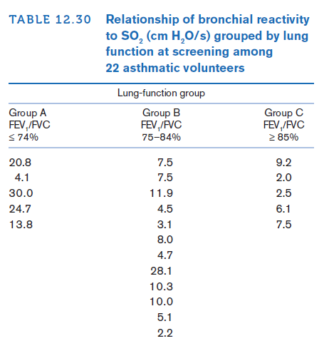TABLE 12.30
Relationship of bronchial reactivity
to So, (cm H,O/s) grouped by lung
function at screening among
22 asthmatic volunteers
Lung-function group
Group A
FEV, /FVC
<74%
Group B
FEV,/FVC
Group C
FEV,/FVC
2 85%
75-84%
20.8
7.5
9.2
4.1
7.5
2.0
30.0
11.9
2.5
24.7
4.5
6.1
13.8
3.1
7.5
8.0
4.7
28.1
10.3
10.0
5.1
2.2

