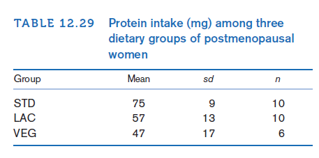 TABLE 12.29 Protein intake (mg) among three
dietary groups of postmenopausal
women
Group
Mean
sd
STD
75
10
LAC
57
13
10
VEG
47
17
6
