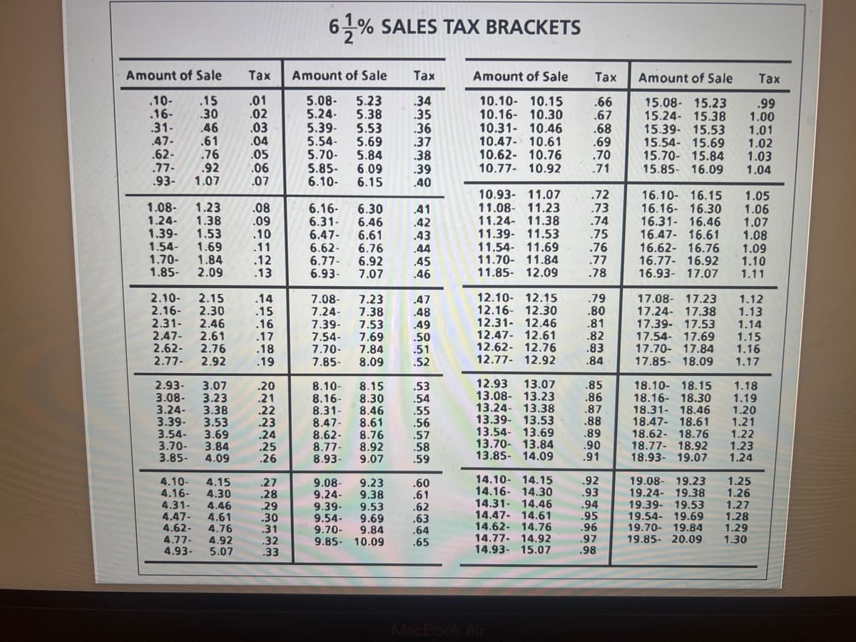 Amount of Sale
.10- 15
.16-
.30
.31
.47-
.62-
.77-
.93-
.46
.61
.76
.92
1.07
1.08-
1.23
.08
1.24- 1.38
.09
1.39- 1.53 .10
1.54- 1.69 .11
1.70- 1.84 .12
1.85- 2.09 .13
4.10- 4.15
4.16- 4.30
4.31- 4.46
Tax Amount of Sale
Tax
.01
5.08- 5.23
.02
5.24-
5.38
.34
.35
.36
5.54- 5.69 .37
5.39- 5.53
5.70 5.84 .38
5.85- 6.09 .39
6.10 6.15 .40
.03
.04
2.10- 2.15 .14
2.16- 2.30 .15
2.31 2.46 .16
2.47- 2.61 .17
2.62 2.76 .18
2.77- 2.92 .19
4.47- 4.61
4.62- 4.76
.05
.06
.07
2.93- 3.07.20
3.08- 3.23 21
3.24- 3.38 .22
3.39- 3.53
.23
3.54- 3.69
3.70 3.84
3.85- 4.09
4.77- 4.92
4.93- 5.07
.24
.25
.26
.27
.28
61% SALES TAX BRACKETS
.29
.30
.31
.32
.33
6.16- 6.30
6.31- 6.46
6.47- 6.61
6.62- 6.76
6.77- 6.92
6.93- 7.07
7.08- 7.23
7.24- 7.38
7.39- 7.53
7.54- 7.69
7.70- 7.84
7.85- 8.09
8.10- 8.15
8.16- 8.30
8.31 8.46
8.47
8.61
8.61
8.62
8.76
8.76
8.77- 8.92
8.93-
9.07
9.08-
9.24-
9.39-
9.54- 9.69
9.70 9.84
9.85- 10.09
9.23
9.38
9.53
.41
.42
.43
.44
.45
.46
.47
.48
.49
.50
.51
.52
.53
.54
.55
.56
.57
.58
.59
.60
.61
.62
.63
.64
.65
Amount of Sale
Tax
10.10- 10.15 .66
10.16- 10.30 .67
10.31 10.46 .68
10.47- 10.61 .69
10.62- 10.76 .70
10.77- 10.92 .71
10.93- 11.07
11.08- 11.23
11.24- 11.38
11.39 11.53
11.54 11.69
11.70- 11.84
11.85- 12.09
12.10- 12.15
12.16 12.30
12.31 12.46
12.47 12.61
12.62 12.76
12.77- 12.92
14.10- 14.15
14.16 14.30
14.31 14.46
14.47 14.61
14.62 14.76
14.77- 14.92
14.93- 15.07
.72
.73
.74
.75
.76
.77
.78
12.93 13.07 .85
13.08- 13.23 .86
13.24 13.38 .87
13.39 13.53 .88
13.54 13.69 .89
13.70- 13.84 .90
13.85- 14.09 .91
MacBook Air
.79
.80
.81
.82
.83
.84
.92
.93
.94
.95
.96
.97
.98
Amount of Sale
15.08- 15.23
15.24- 15.38
15.39- 15.53
15.54- 15.69
15.70- 15.84
15.85- 16.09
16.10- 16.15
16.16- 16.30
16.31- 16.46
16.47- 16.61
16.62- 16.76
16.77- 16.92
16.93- 17.07
17.08- 17.23
17.24- 17.38
17.39- 17.53
17.54 17.69
17.70- 17.84
17.85- 18.09
18.10- 18.15
18.16- 18.30
18.31- 18.46
18.47- 18.61
18.62- 18.76
18.77- 18.92
18.93- 19.07
19.08- 19.23
19.24- 19.38
19.39- 19.53
19.54- 19.69
19.70- 19.84
19.85- 20.09
Tax
.99
1.00
1.01
1.02
1.03
1.04
1.05
1.06
1.07
1.08
1.09
1.10
1.11
1.12
1.13.
1.14
1.15
1.16
1.17
1.18
1.19
1.20
1.21
1.22
1.23
1.24
1.25
1.26
1.27
1.28
1.29
1.30