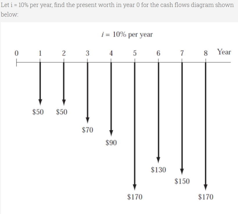 Let i = 10% per year, find the present worth in year 0 for the cash flows diagram shown
below:
i = 10% per year
1
2
3
4
5
7
8
Year
$50
$50
$70
$90
$130
$150
$170
$170
