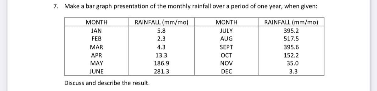 7. Make a bar graph presentation of the monthly rainfall over a period of one year, when given:
MONTH
RAINFALL (mm/mo)
MONTH
RAINFALL (mm/mo)
JAN
5.8
JULY
395.2
FEB
2.3
AUG
517.5
MAR
4.3
SEPT
395.6
APR
13.3
ОСТ
152.2
MAY
186.9
NOV
35.0
JUNE
281.3
DEC
3.3
Discuss and describe the result.
