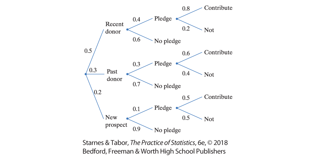 0.8
Contribute
0.4
Pledge
Recent
0.2
Not
donor
0.6
No pledge
0.5
0.6
Contribute
0.3
Pledge
0.3
Past
0.4
Not
donor
0.7
No pledge
\0.2
0.5
Contribute
0.1
Pledge
New
0.5
Not
prospect
0.9
No pledge
Starnes & Tabor, The Practice of Statistics, 6e, O 2018
Bedford, Freeman & Worth High School Publishers
