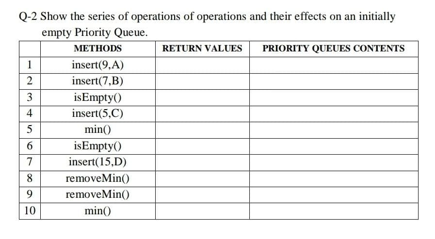 Q-2 Show the series of operations of operations and their effects on an initially
empty Priority Queue.
МЕТНODS
RETURN VALUES
PRIORITY QUEUES CONTENTS
1
insert(9,A)
insert(7,B)
3
isEmpty()
insert(5,C)
4
5
min()
isEmpty()
7
insert(15,D)
8
removeMin()
9
removeMin()
10
min()
