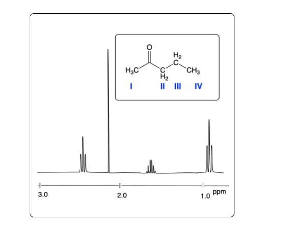 +
3.0
H₂C
I
2.0
H₂
H₂
CH3
IV
1.0
ppm