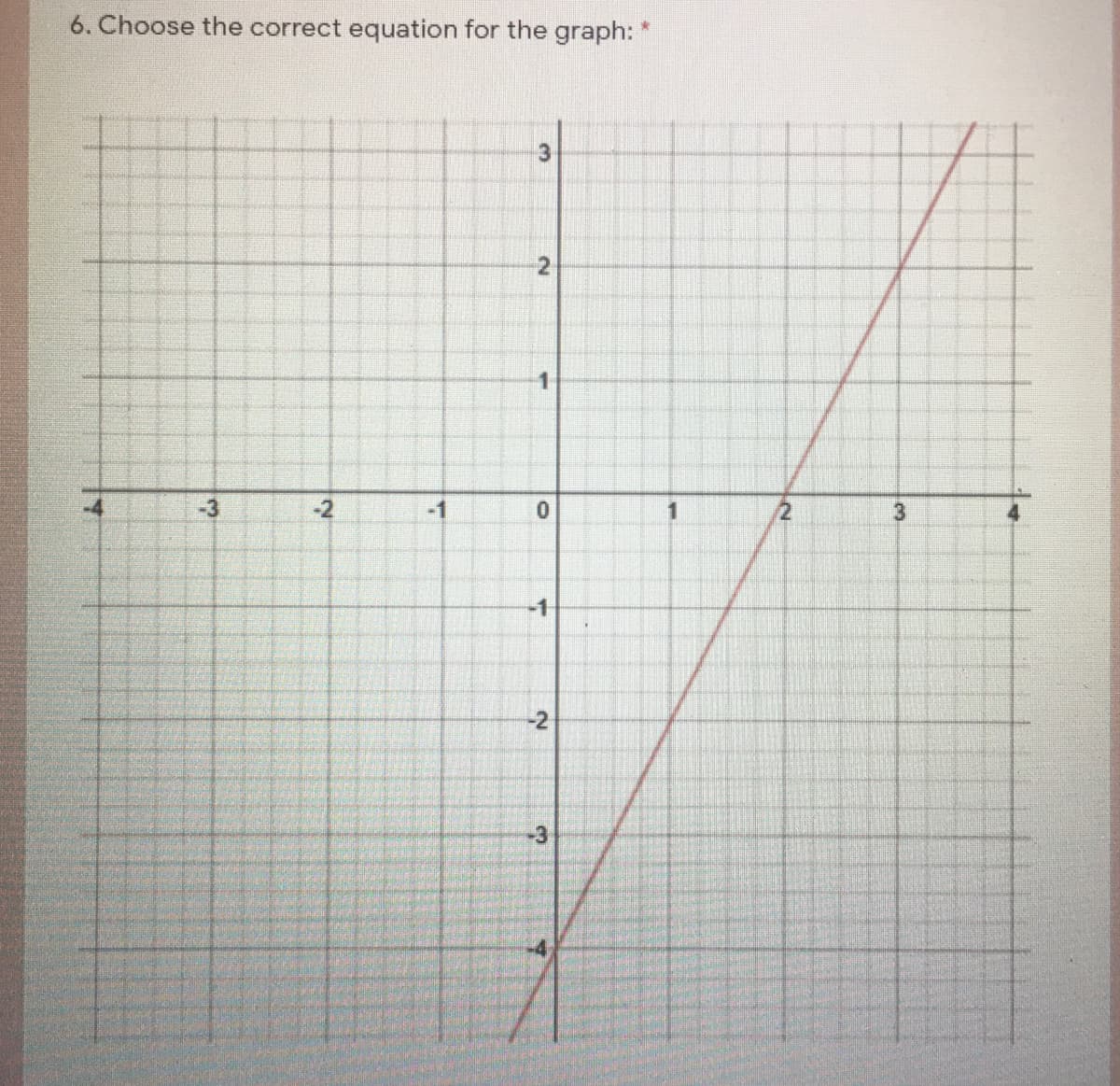 6. Choose the correct equation for the graph: *
-3
-2
-1
0.
2.
-1
-2
-3
31
2.
