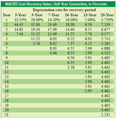 MACRS Cost-Recovery Rates, Half-Year Convention, in Percents
Depreciation rate for recovery period
Year 3-Year 5-Year 7-Year 10-Year 15-Year 20-Year
1 33.33% 20.00% 14.29% 10.00% 5.00%
3.750%
7.219
6.677
6.177
5.713
5.285
4.888
4.522
4.462
4.461
4.462
4.461
4.462
4.461
4.462
4.461
4.462
4.461
4.462
4.461
2.231
2
3
4
5
6
7
8
9
10
11
12
13
14
15
16.
17
18
19
20
21
44.45
14.81
7.41
32.00 24.49
19.20 17.49
11.52
12.49
11.52
8.93
5.76 8.92
8.93
4.46
18.00
14.40
11.52
9.22
7.37
6.55
6.55
6.56
6.55
3.28
9.50
8.55
7.70
6.93
6.23
5.90
5.90
5.91
5.90
5.91
5.90
5.91
5.90
5.91
2.95