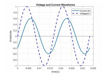 Voltage and Current Waveforms
Current (A)
0.8
Voltage(V)
0.6
0.4
0.2
-0.2
-0.4
-0.6
-0.8
-1
0.005
0.01
0.015
0.02
0.025
0.03
0.035
time(s)
Amplitude
