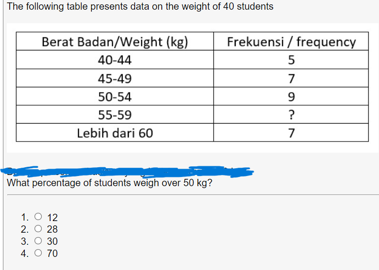 The following table presents data on the weight of 40 students
Berat Badan/Weight (kg)
Frekuensi / frequency
40-44
5
45-49
7
50-54
9.
55-59
?
Lebih dari 60
7
What percentage of students weigh over 50 kg?
1. O 12
2. O 28
3. O 30
4. O 70
