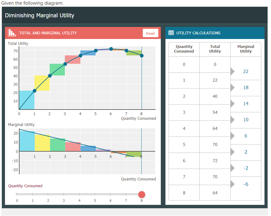 Given the following diagram:
Diminishing Marginal Utility
L. TOTAL AND MARGINAL UTILITY
Reset
UTILITY CALCULATIONS
Total Utility
Quantity
Consumed
Total
Marginal
Utility
70
Utility
60
50
22
40
1
22
30
18
20
2
40
10
14
3
54
1
2 3
4
7
8
Quantity Consumed
10
Marginal Utility
64
20
10
70
2
1
2 3
4
6.
-10
72
-2
-20
7
70
Quantity Consumed
-6
Quantity Consumed
8
64
2
3
4
5
6
7
8
6.
4.
LO
