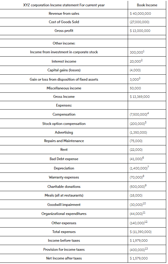 XYZ corporation Income statement For current year
Book Income
Revenue from sales
$ 40,000,000
Cost of Goods Sold
(27,000,000)
Gross profit
$ 13,000,000
Other income:
Income from investment in corporate stock
300,000
Interest income
20,0002
Capital gains (losses)
(4,000)
Gain or loss from disposition of fixed assets
3,0003
Miscellaneous income
50,000
Gross Income
$ 1,369,000
Expenses:
Compensation
(7,500,000)4
Stock option compensation
(200,000)5
Advertising
(1,350,000)
Repairs and Maintenance
(75,000)
Rent
(22,000)
Bad Debt expense
(41,000)6
Depreciation
(1,400,000)7
Warranty expenses
(70,000)
Charitable donations
(500,000)
Meals (all at restaurants)
(18,000)
Goodwill impairment
(30,000)10
Organizational expenditures
(44,000)1
Other expenses
(140,000)12
Total expenses
S(11,390,000)
Income before taxes
$1979,000
Provision for income taxes
(400,000)13
Net Income after taxes
$1,579,000
