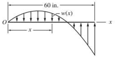 60 in.
w(x)
