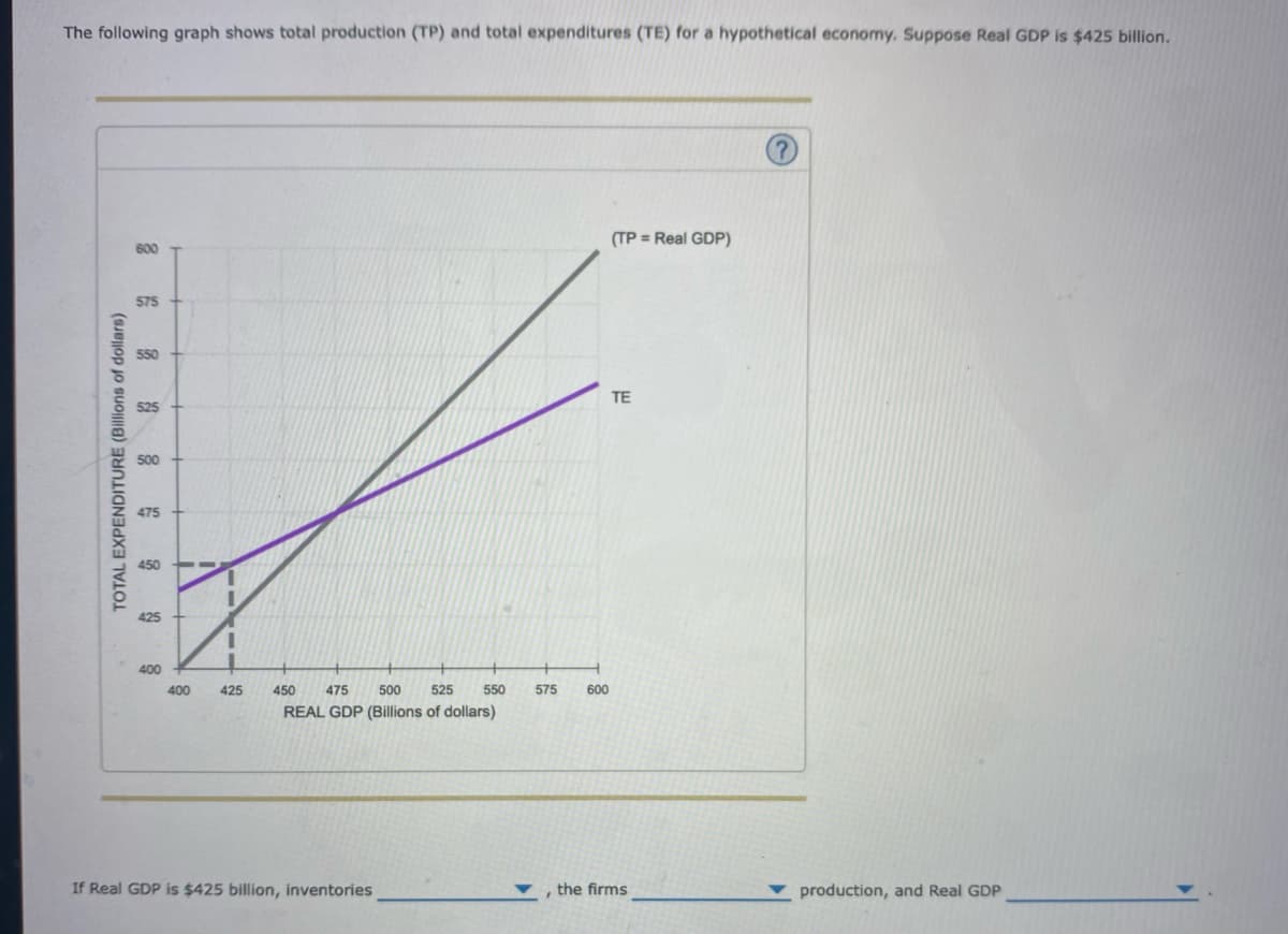 The following graph shows total production (TP) and total expenditures (TE) for a hypothetical economy. Suppose Real GDP is $425 billion.
TOTAL EXPENDITURE (Billions of dollars)
600
575
550
525
500
475
450
425
400
400 425
450 475 500 525
REAL GDP (Billions of dollars)
If Real GDP is $425 billion, inventories
550
575 600
(TP = Real GDP)
TE
, the firms
production, and Real GDP