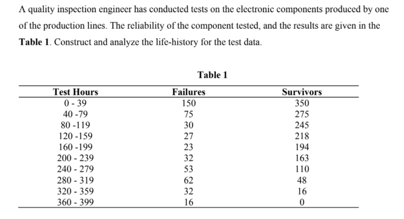 A quality inspection engineer has conducted tests on the electronic components produced by one
of the production lines. The reliability of the component tested, and the results are given in the
Table 1. Construct and analyze the life-history for the test data.
Table 1
Test Hours
0- 39
40 -79
Failures
150
Survivors
350
75
275
80 -119
30
245
120 -159
27
218
160 -199
23
194
200 - 239
32
163
240 - 279
53
110
280 - 319
62
48
320 - 359
360 - 399
32
16
16

