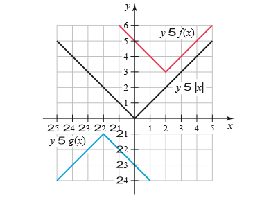 y 5 f(x)
y5 |
25 24 23 22 25.
y 5 g(x)
1 2 3 4 5
22
23
24
1.
