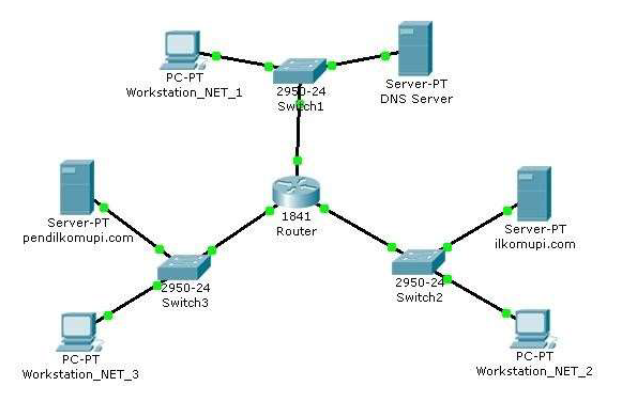 PC-PT
Workstation_NET_1
Server-PT
pendilkomupi.com
PC-PT
Workstation NET_3
2950-24
Switch3
2950-24
Switch1
1841
Router
Server-PT
DNS Server
2950-24
Switch2
Server-PT
ilkomupi.com
PC-PT
Workstation NET_2