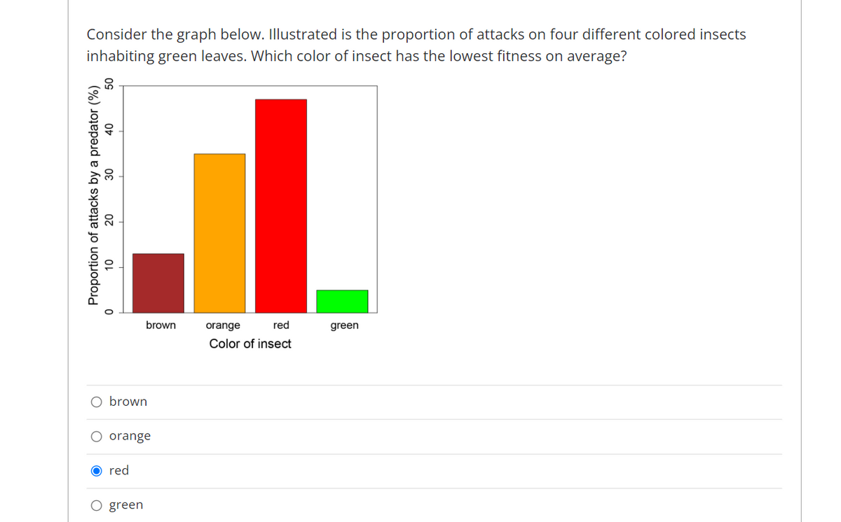 Consider the graph below. Illustrated is the proportion of attacks on four different colored insects
inhabiting green leaves. Which color of insect has the lowest fitness on average?
50
40
30
Proportion of attacks by a predator (%)
20
10
0
O brown
brown
O orange
red
O green
orange
red
Color of insect
green