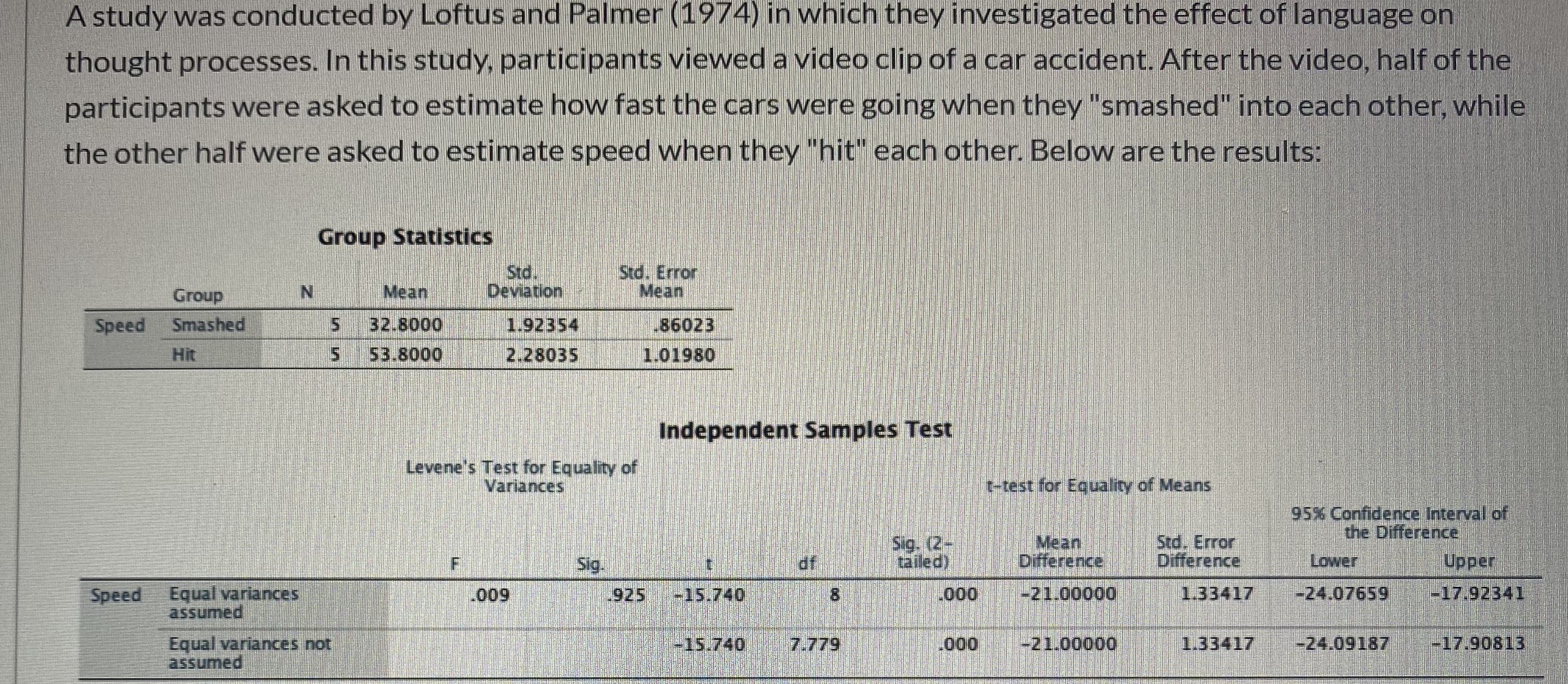 A study was conducted by Loftus and Palmer (1974) in which they investigated the effect of language on
thought processes. In this study, participants viewed a video clip of a car accident. After the video, half of the
participants were asked to estimate how fast the cars were going when they "smashed" into each other, while
the other half were asked to estimate speed when they "hit" each other. Below are the results:
Group Statistics
Std.
Deviation
Std. Error
Mean
Group
N.
Mean
Speed
Smashed
32.8000
1.92354
.86023
Hit
53.8000
2.28035
1.01980
Independent Samples Test
Levene's Test for Equality of
Variances
t-test for Equality of Means
95% Confidence Interval of
the Difference
Sig. (2-
tailed)
Mean
Difference
Std. Error
Difference
Sig.
df
Lower
Upper
Speed
.009
925
-15.740
8.
000
-21.00000
1.33417
-24.07659
-17.92341
assumed
1.33417
-24.09187
-17.90813
Equal variances not
assumed
|-15.740
7.779
.000
-21.00000
