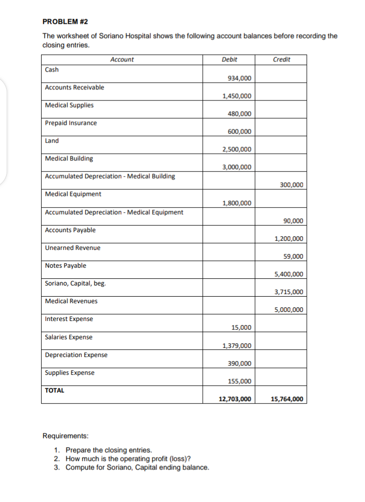 PROBLEM #2
The worksheet of Soriano Hospital shows the following account balances before recording the
closing entries.
Account
Debit
Credit
Cash
934,000
Accounts Receivable
1,450,000
Medical Supplies
480,000
Prepaid Insurance
600,000
Land
2,500,000
Medical Building
3,000,000
Accumulated Depreciation - Medical Building
300,000
Medical Equipment
1,800,000
Accumulated Depreciation - Medical Equipment
90,000
Accounts Payable
1,200,000
Unearned Revenue
59,000
Notes Payable
5,400,000
Soriano, Capital, beg.
3,715,000
Medical Revenues
5,000,000
Interest Expense
15,000
Salaries Expense
1,379,000
Depreciation Expense
390,000
Supplies Expense
155,000
ТOTAL
12,703,000
15,764,000
Requirements:
1. Prepare the closing entries.
2. How much is the operating profit (loss)?
3. Compute for Soriano, Capital ending balance.
