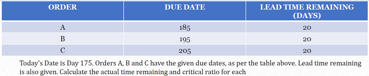ORDER
DUE DATE
LEAD TIME REMAINING
(DAYS)
A
185
20
195
20
C
205
20
Today's Date is Day 175. Orders A, B and C have the given due dates, as per the table above. Lead time remaining
is also given. Calculate the actual time remaining and critical ratio for each
