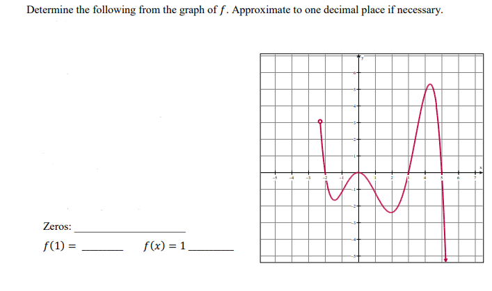 Determine the following from the graph of f. Approximate to one decimal place if necessary.
Zeros:
f(1) =
f(x) = 1
