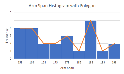 Arm Span Histogram with Polygon
6
1
158
163
168
173
178
183
188
193
198
Arm Span
Frequency
