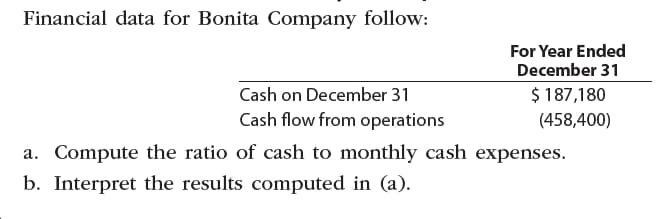 Financial data for Bonita Company follow:
For Year Ended
December 31
$ 187,180
Cash on December 31
Cash flow from operations
(458,400)
a. Compute the ratio of cash to monthly cash expenses.
b. Interpret the results computed in (a).
