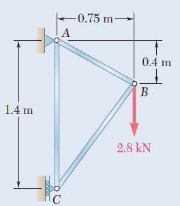 – 0.75 m–
A
0.4 m
B
1.4 m
2.8 kN
