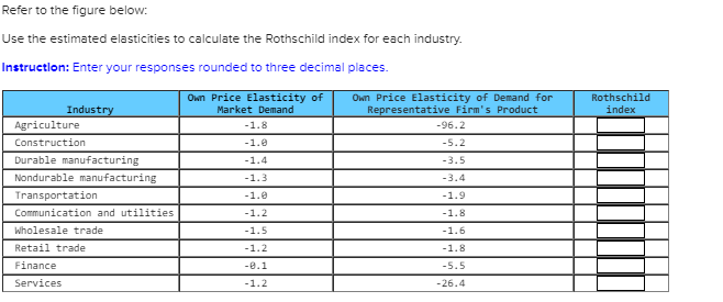 Refer to the figure below:
Use the estimated elasticities to calculate the Rothschild index for each industry.
Instruction: Enter your responses rounded to three decimal places.
Own Price Elasticity of
Market Demand
Own Price Elasticity of Demand for
Representative Firm's Product
Rothschild
Industry
index
Agriculture
-1.8
-96.2
Construction
-1.0
-5.2
Durable manufacturing
-1.4
-3.5
Nondurable manufacturing
-1.3
-3.4
Transportation
-1.0
-1.9
Communication and utilities
-1.2
-1.8
Wholesale trade
-1.5
-1.6
Retail trade
-1.2
-1.8
Finance
-0.1
-5.5
Services
-1.2
-26.4

