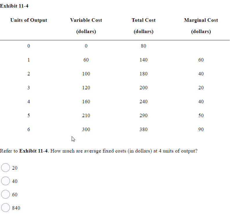 Exhibit 11-4
Units of Output
Variable Cost
Total Cost
Marginal Cost
(dollars)
(dollars)
(dollars)
80
60
140
60
2
100
180
40
120
200
20
4
160
240
40
5
210
290
50
300
380
90
Refer to Exhibit 11-4. How much are average fixed costs (in dollars) at 4 units of output?
20
40
60
840
