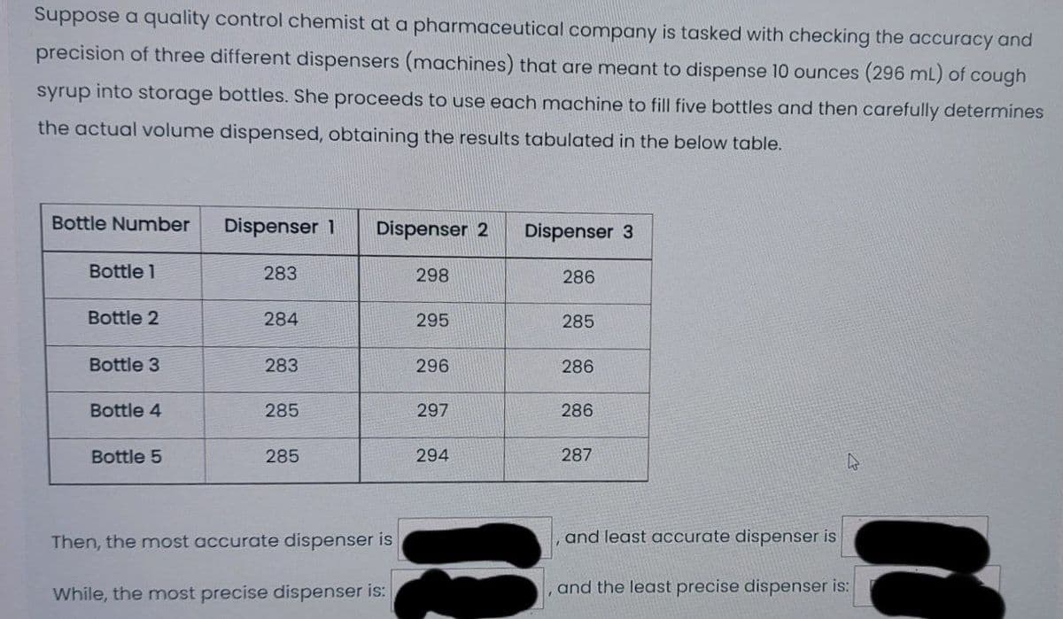 Suppose a quality control chemist at a pharmaceutical company is tasked with checking the accuracy and
precision of three different dispensers (machines) that are meant to dispense 10 ounces (296 mL) of cough
syrup into storage bottles. She proceeds to use each machine to fill five bottles and then carefully determines
the actual volume dispensed, obtaining the results tabulated in the below table.
Bottle Number
Dispenser 1
Dispenser 2
Dispenser 3
Bottle 1
283
298
286
Bottle 2
284
295
285
Bottle 3
283
296
286
Bottle 4
285
297
286
Bottle 5
285
294
287
Then, the most accurate dispenser is
and least accurate dispenser is
While, the most precise dispenser is:
and the least precise dispenser is:
