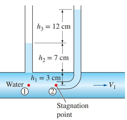 hz = 12 cm
h, =7 cm
h = 3 cm
Water_ ●
(1)
- Vị
Stagnation
point
