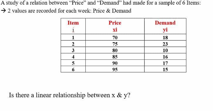 A study of a relation between "Price" and "Demand" had made for a sample of 6 Items:
→ 2 values are recorded for each week: Price & Demand
Item
Price
Demand
i
xi
yi
1
70
18
2
75
23
3
80
10
4
85
16
5
90
17
6
95
15
Is there a linear relationship between x & y?
