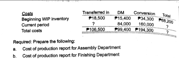 Transferred in
P18,500
Conversion
P15,400 P34,300 P68,200
DM
Costs
Beginning WIP inventory
Current period
Total
?
106,500
160,000
84,000
P99,400 P194,300
Total costs
Required: Prepare the following:
a. Cost of production report for Assembly Department
b. Cost of production report for Finishing Department
