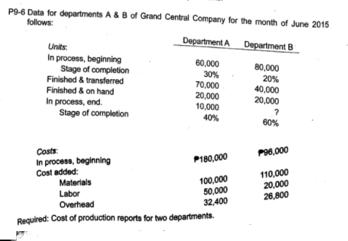 P9-6 Data for departments A & B of Grand Central Company for the month of June 2015
follows:
Department A Department B
Units:
In process, beginning
Stage of completion
Finished & transferred
Finished & on hand
In process, end.
Stage of completion
60,000
30%
70,000
20,000
10,000
80,000
20%
40,000
20,000
40%
60%
Costs:
In process, beginning
Cost added:
Materials
P96,000
P180,000
100,000
50,000
32,400
110,000
20,000
26,800
Labor
Overhead
Required: Cost of production reports for two departments.
